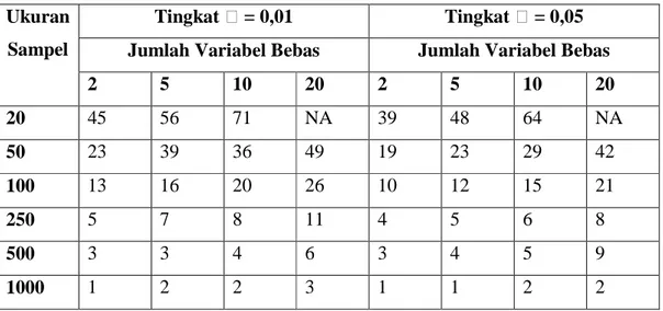 Tabel diatas menggambarkan tentang pengaruh antara ukuran sampel, pilihan significance level (ά) dan jumlah variabel bebas untuk mengetahui jumlah R 2 yang signifikan