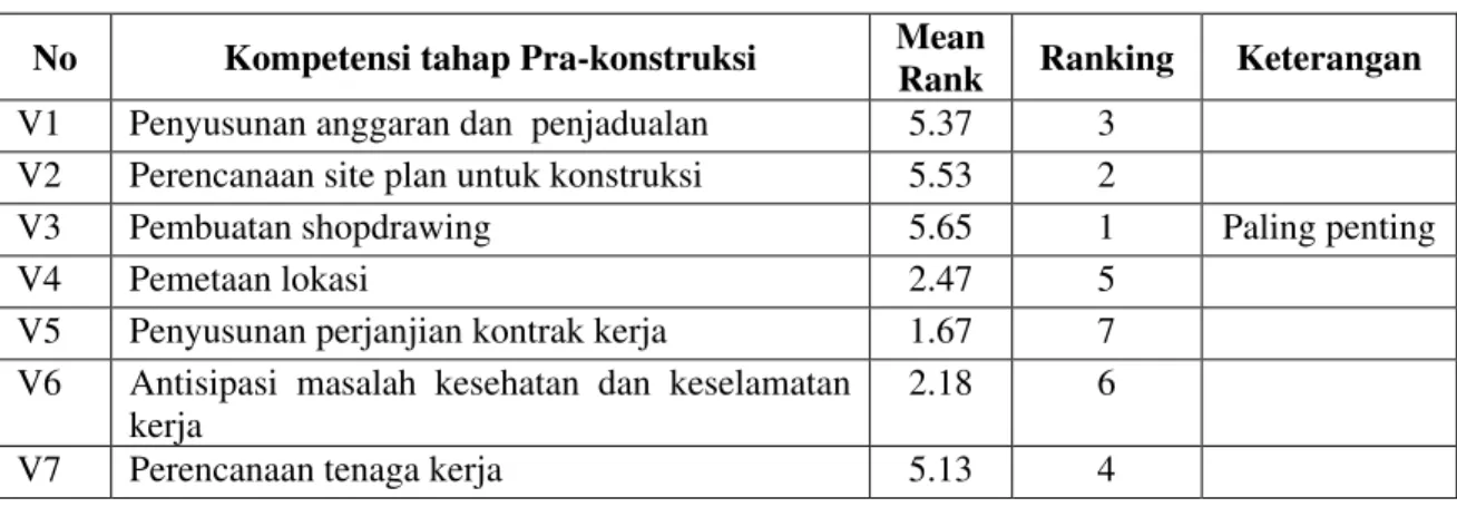 Tabel 4 Urutan penting kompetensi tahap konstruksi  No  Kompetensi tahap Konstruksi  Mean 