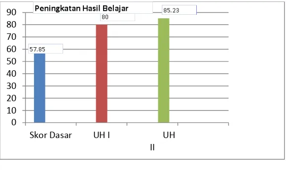 Gambar 4 Grafik peningkatan hasil belajar siswa dari skor dasar, UH 1 dan UH II 