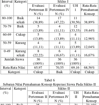 Tabel 6 Sebaran Nilai Pemahaman Konsep Koperasi Siswa Pada Siklus II 