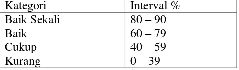 Tabel. Interval dan Kategori Aktivitas Guru dan Siswa 