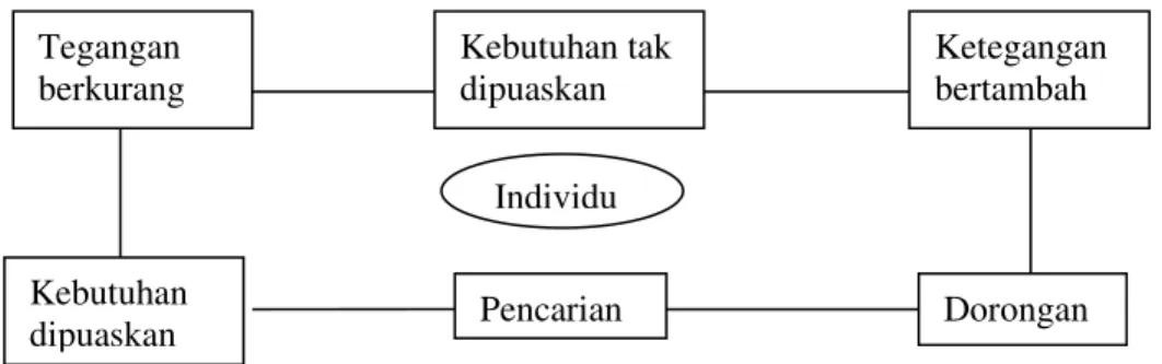 Gambar 1. Proses motivasi. 