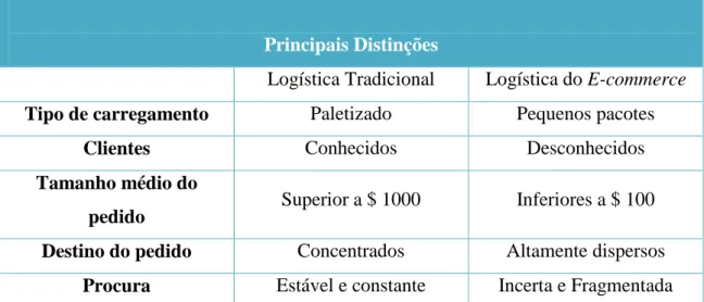 Tabela 1 – Comparação entre logística tradicional e logística do e-commerce 