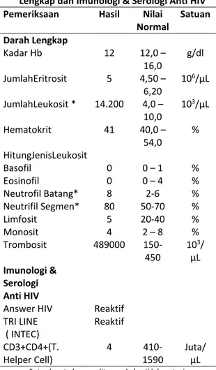 Tabel 1. Hasil Pemeriksaan Laboratorium Darah  Lengkap dan Imunologi &amp; Serologi Anti HIV  Pemeriksaan  Hasil  Nilai 