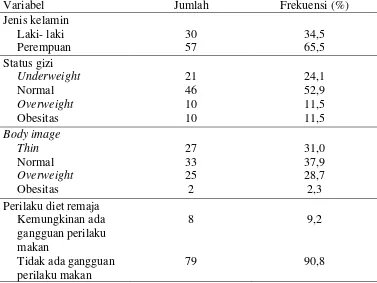Tabel 1 Karakteristik responden berdasarkan jenis kelamin, status gizi, body image, dan perilaku diet 