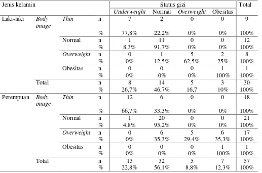 Tabel 2 Perilaku diet responden berdasarkan jenis kelamin, status gizi dan body image 