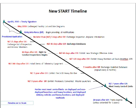 Gambar 1.1 NEW START Timeline 