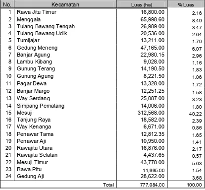 Tabel 1.1 Wilayah Administrasi Kabupaten Tulang Bawang                menurut Kecamatan