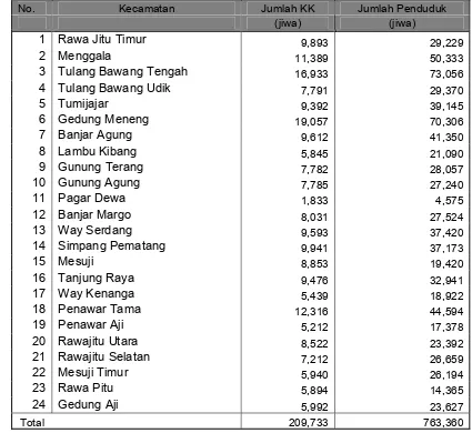 Tabel 1.2.  Data Kependudukan Kabupaten Tulang Bawang Tahun 2006     