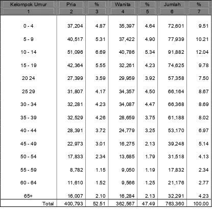 Tabel 1.3. Persentase penduduk Menurut Kelompok Umur dan Jenis Kelamin                  di  Kabupaten Tulang Bawang Tahun 2006  