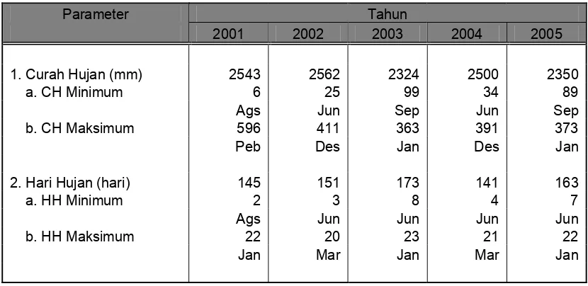 Tabel 3.1. Data Curah Hujan di Kabupaten Tulang Bawang Tahun 2001 - 2005      