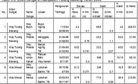 Tabel 3.3. Debit Sungai di Kabupaten Tulang Bawang Tahun 2003 