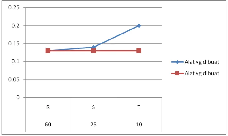 Tabel 4.4 Hasil pengukuran Tegangan 