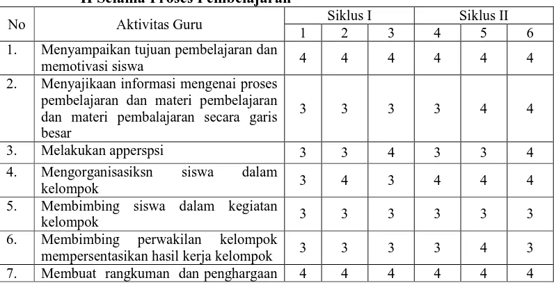 Tabel 8. Analisis Lembar Pengamatan Penerapan Model Kooperatif tipe Number Head together (NHT) Aktivitas Guru Siklus I dan Siklus II Selama Proses Pembelajaran 
