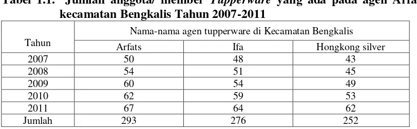 Tabel 1.1.  Jumlah anggota/ member Tupperware yang ada pada agen Arfats 