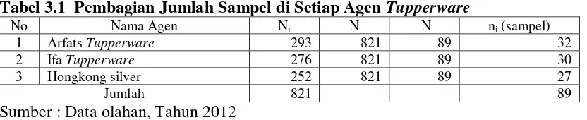 Tabel 3.1  Pembagian Jumlah Sampel di Setiap Agen Tupperware 