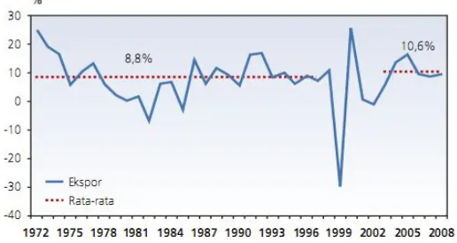 Grafik 5. Tingkat Rata-rata Ekspor Tahun 1972-2008 