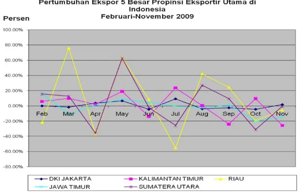 Grafik 1. Tingkat Pertumbuhan Ekspor Tahun 2009 