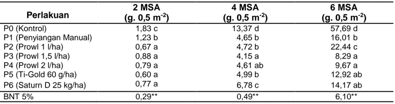 Tabel 5 Rata-rata Berat Kering Gulma Total  Perlakuan  2 MSA  (g. 0,5 m -2 )  4 MSA (g