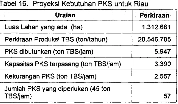 Tabel 16. Proyeksi Kebutuhan P K S untuk Riau 