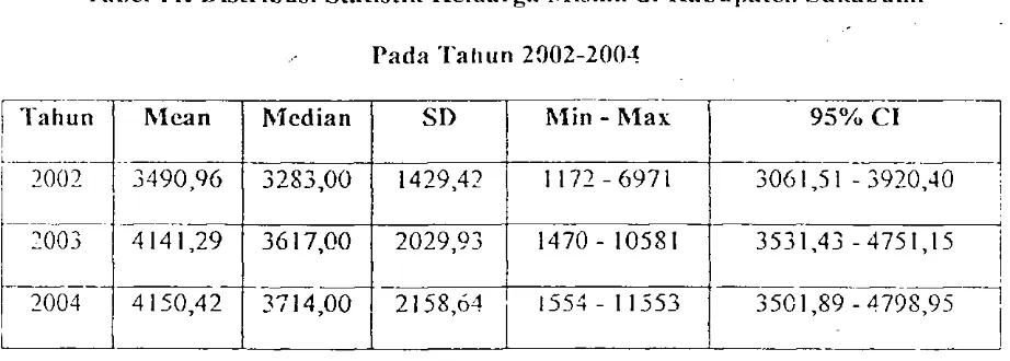 Tabel 11. Distribusi Statistik Keluarga Miskin di Kabupatcn Sukabumi 