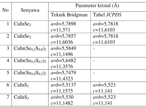 Tabel 2. Beberapa senyawa kristal beserta parameter kisi kristal  antara hasil teknik Bridgman dengan nilai JCPDS 
