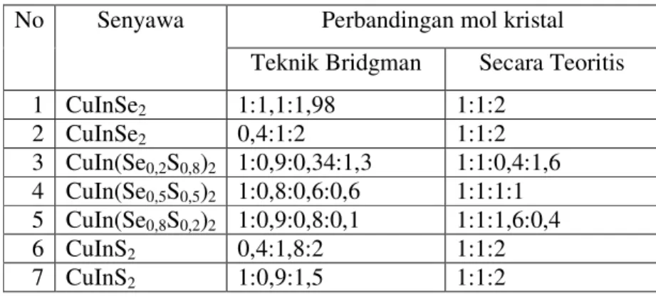 Tabel 1. Beberaoa senyawa kristal beserta perbandingan molnya  antara hasil teknik Bridgman dengan secara toritis  No  Senyawa  Perbandingan mol kristal 