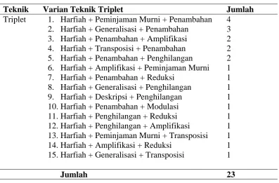 Tabel 4.3 : Teknik Penerjemahan Triplet 