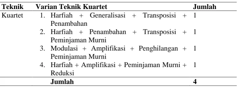 Tabel 4.4 : Teknik Penerjemahan Kuartet 