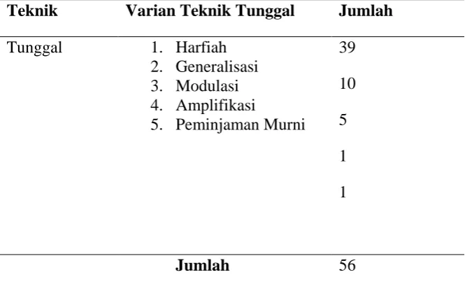 Tabel 4.1 : Teknik Penerjemahan Tunggal 