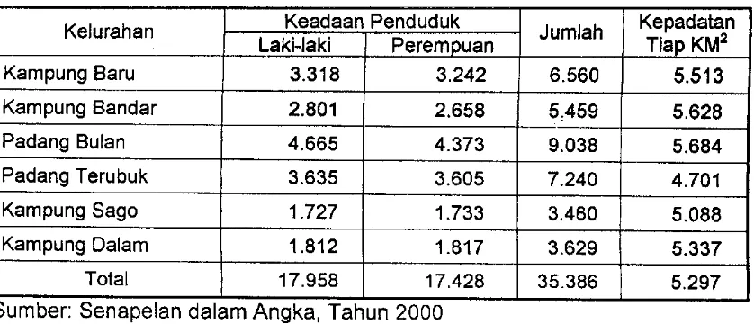 Tabel 4.3 Penduduk dan Kepadatan Penduduk di Kecamatan Senapelan 