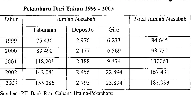 Tabel 1 : Perkembangan Jumlah Nasabah PT. Bank Riau Cabang Utama -