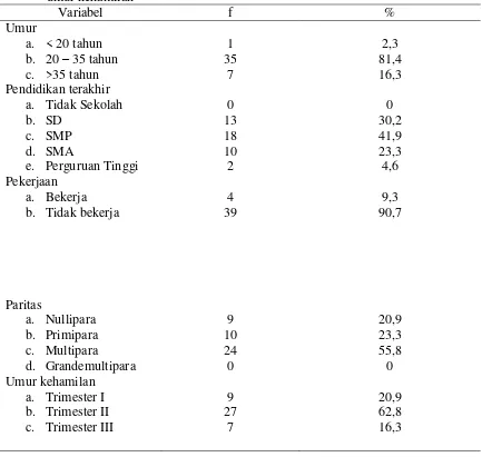 Tabel 1. Karakteristik responden menurut umur, pendidikan terakhir, pekerjaan, paritas dan umur kehamilan 