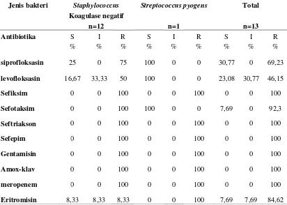 Tabel 3. Pola Resisten Bakteri Gram positif terhadap Antibiotik 