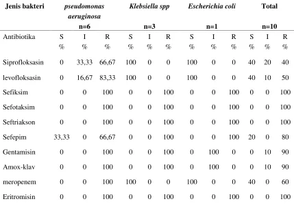 Tabel 4. Pola Resistensi Bakteri Gram negatif terhadap Antibiotik  