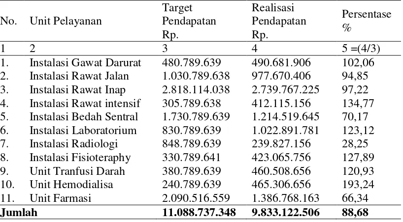 Tabel 4.2 Target dan realisasi pembiayaan revenue center RSUD Sawahlunto tahun 2011 