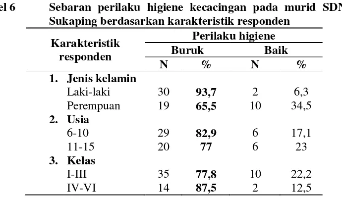 Tabel 5.  Sebaran sikap higiene kecacingan pada murid SDN 008 