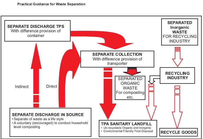 Figure 3 :  Perspective of Integrated Waste Management