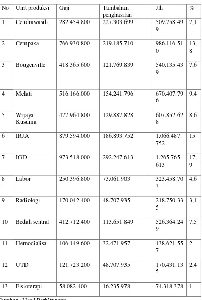 Tabel 4.4 Biaya gaji unit produksi RSUD Sawahlunto Tahun 2011 