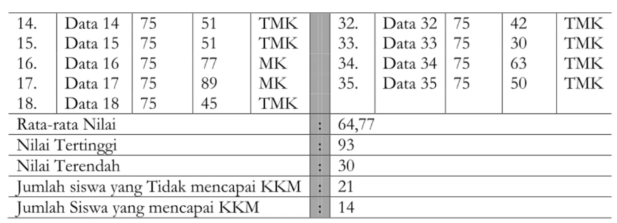 Tabel 2. Rekapitulasi Hasil Belajar Siswa Siklus I Bahasa Indonesia 