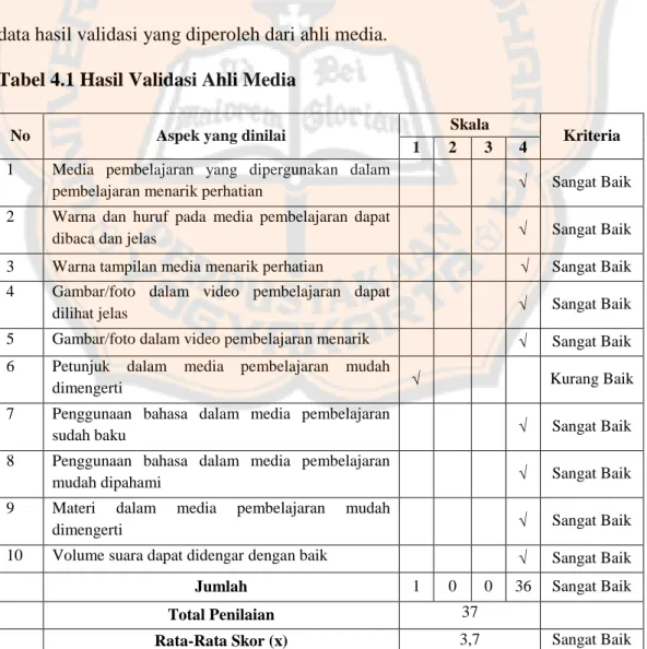 Tabel 4.1 Hasil Validasi Ahli Media 