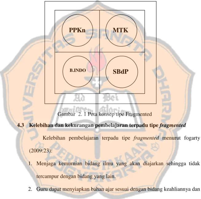 Gambar  2. 1 Peta konsep tipe Fragmented 