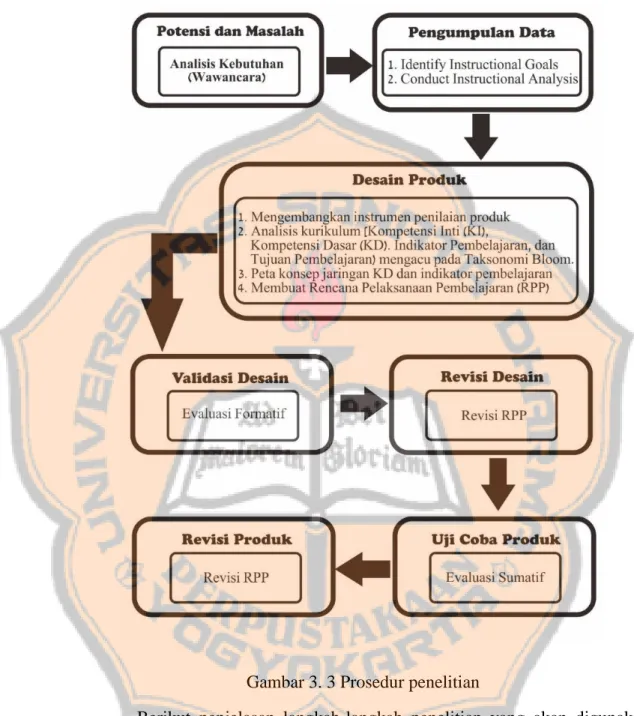 Gambar 3. 3 Prosedur penelitian 