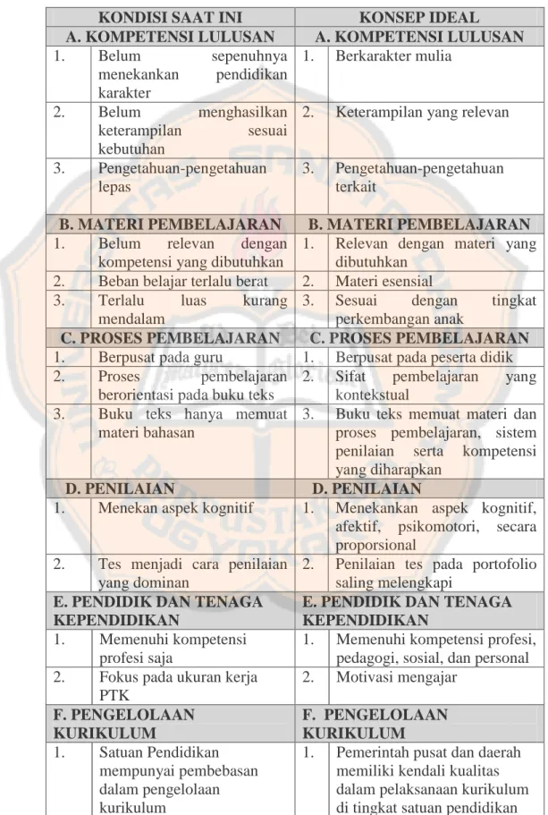 Tabel 1. kesenjangan kurikulum 