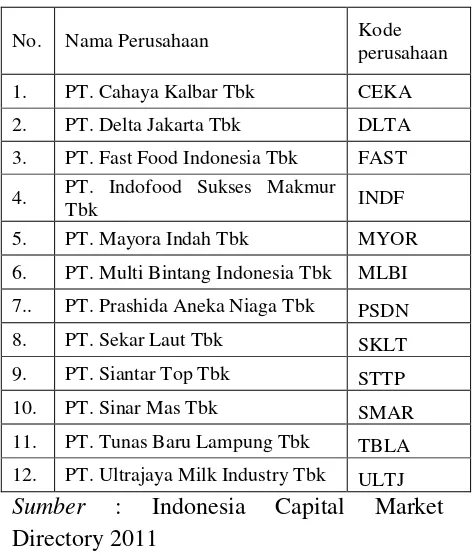Tabel 3.1 : Daftar Nama Perusahaan Food and Beverages yang terdaftar Di Bursa Efek Indonesia 
