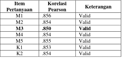 Tabel 1 : Hasil Uji Validitas Kuesioner Kepercayaan 