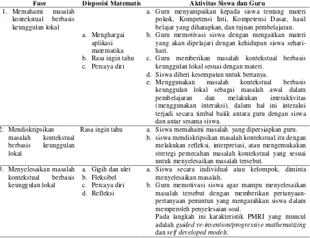 Tabel 1 Sintaks PMRI berbasis keunggulan lokal