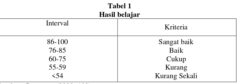 Tabel 1 Hasil belajar 