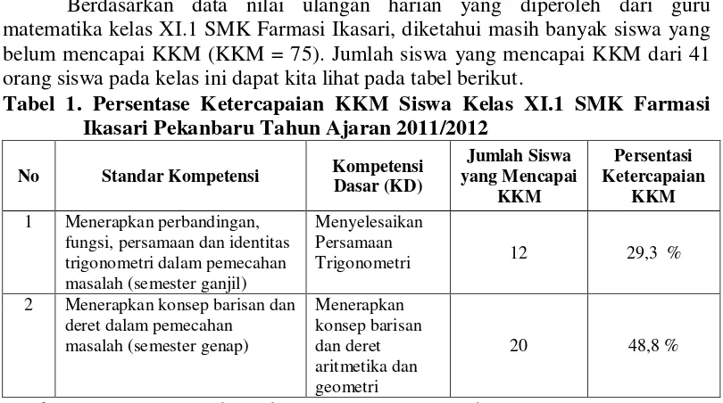 Tabel 1. Persentase Ketercapaian KKM Siswa Kelas XI.1 SMK Farmasi 