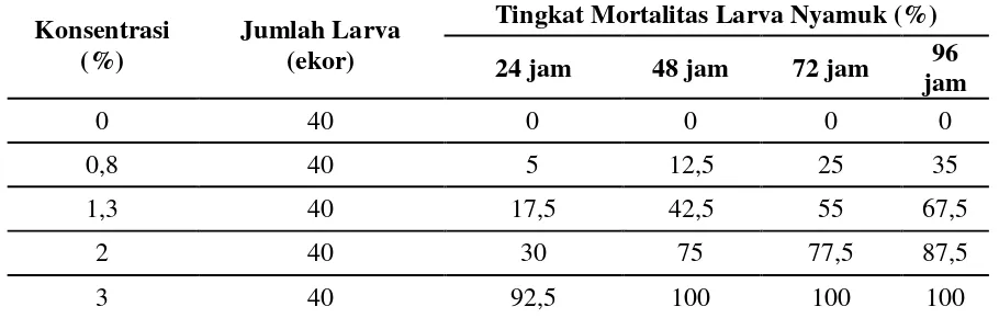 Tabel 1. Tingkat Mortalitas larva nyamuk Aedes aegypti  akibat pemberian  ekstrak buah 